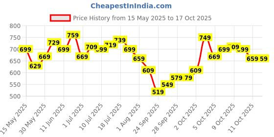flipkart.com timex Silver Dial Stainless Steel Analog Watch- For Men TW0TG7302 timex Price History Graph from 15 May 2025 to 17 Oct 2025