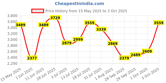 flipkart.com timex Silver Dial Watch Gift Set Analog Watch- For Couple TW00PR213 timex Price History Graph from 15 May 2025 to 3 Oct 2025