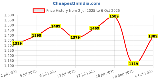 flipkart.com timex Silver Dial with Day-Date Function Analog Watch - For Men TWTG31SMU07 timex Price History Graph from 2 Jul 2025 to 6 Oct 2025