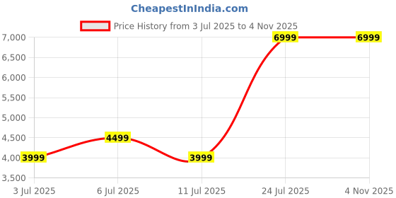 flipkart.com TIMEX Smart NexGen, AMOLED Display, Functional Crown, Bluetooth Calling Smartwatch Price History Graph from 3 Jul 2025 to 2 Nov 2025