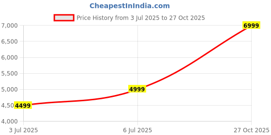 flipkart.com TIMEX Smart NexGen, AMOLED Display, Functional Crown, Bluetooth Calling Smartwatch Price History Graph from 3 Jul 2025 to 27 Oct 2025