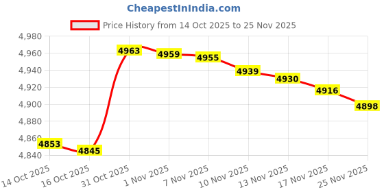 flipkart.com timex TW0TG76 Analog Watch - For Men TW0TG7601 timex Price History Graph from 14 Oct 2025 to 25 Nov 2025