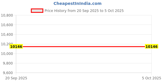 flipkart.com timex Waterbury Black Round Dial Analog Watch- For Men TW2W48000UJ timex Price History Graph from 20 Sep 2025 to 4 Oct 2025