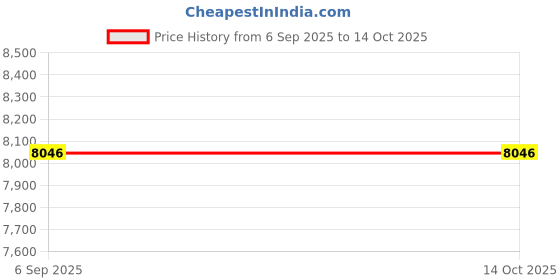 flipkart.com timex Waterbury Rose Gold Round Dial Analog Watch- For Men TW2W47300UJ timex Price History Graph from 6 Sep 2025 to 14 Oct 2025