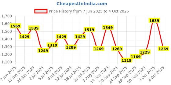 flipkart.com timex White-Dial Analog Watch - For Men TW000R432 timex Price History Graph from 7 Jun 2025 to 4 Oct 2025