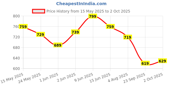 flipkart.com timex White Dial Analog Watch- For Men TW00ZR224 timex Price History Graph from 15 May 2025 to 2 Oct 2025