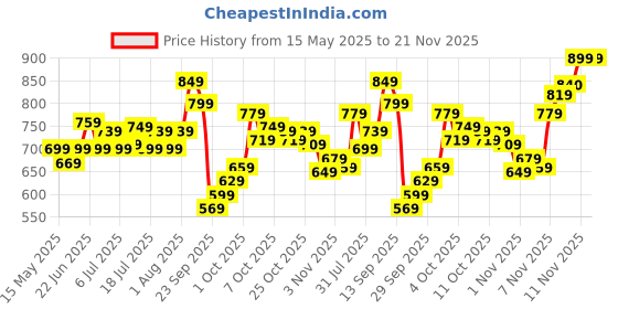 flipkart.com timex White Dial Analog Watch- For Men TW0TG8200 timex Price History Graph from 15 May 2025 to 20 Nov 2025