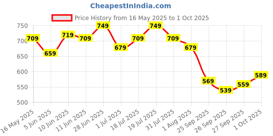 flipkart.com timex White Dial Leather Strap Analog Watch- For Men TW0TG7800 timex Price History Graph from 16 May 2025 to 1 Oct 2025