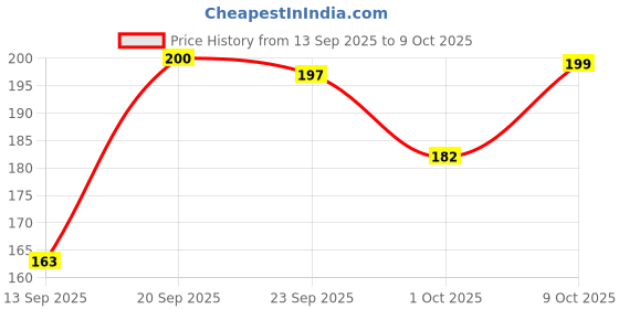 flipkart.com TIMEZEK Nano Glass for TIMEZEK WearPods Smartwatch with Wireless Earbuds, GPS Fitness Tracker, Music Storage, Heart Rate, Always-on HD Display, Best Headphones & Smart Watch in one Gift (Black Commando) Price History Graph from 13 Sep 2025 to 9 Oct 2025