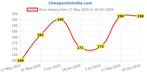 flipkart.com Timfiza TIMFIZA-0TZ50A Price History Graph from 17 May 2025 to 17 Oct 2025