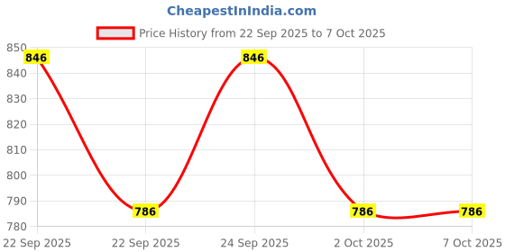 flipkart.com timgloo toys Timgloo Montessori Robomelon Busy Board with LED Light & Switch for Kids timgloo toys Price History Graph from 22 Sep 2025 to 7 Oct 2025