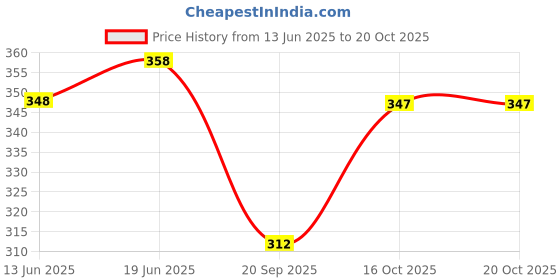 flipkart.com timi No Inner Lining Solid Women Bikini Black Swimsuit timi Price History Graph from 13 Jun 2025 to 20 Oct 2025