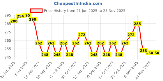 flipkart.com TIMJO Cotton Abstract Cushion Pack of 1 timjo Price History Graph from 21 Jun 2025 to 24 Nov 2025