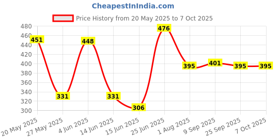 flipkart.com timjo Macrame wall Hanging mirror Home Decor, Boho Round Mirror. timjo Price History Graph from 20 May 2025 to 7 Oct 2025