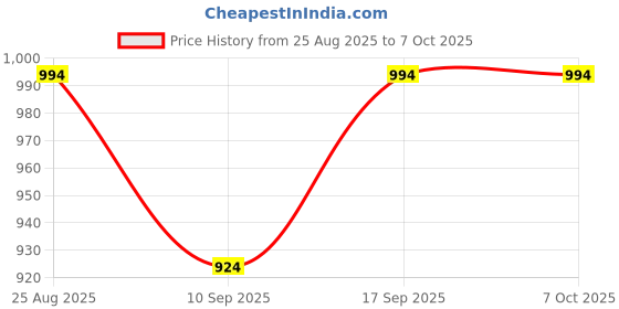 flipkart.com timkolas Orrery Learning Kit for Kids with Booklet and All Accessories_01 timkolas Price History Graph from 25 Aug 2025 to 7 Oct 2025