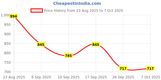flipkart.com timkolas Orrery Learning Kit for Kids with Booklet and All Accessories_03 timkolas Price History Graph from 23 Aug 2025 to 7 Oct 2025