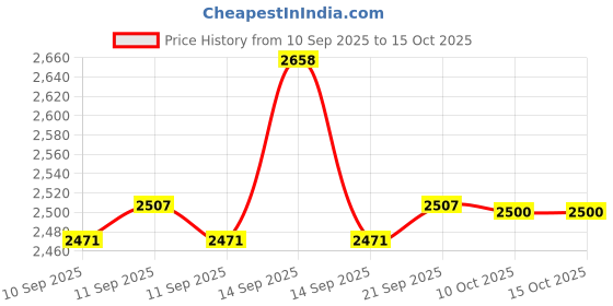 flipkart.com timkolas Tota Double Jet Holi Color Cylinder Two Colors One Time Use Holi Cylinder_5KG_09 Holi Color Powder Pack of 1 timkolas Price History Graph from 10 Sep 2025 to 14 Oct 2025