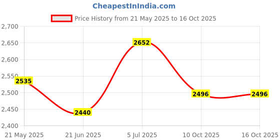 flipkart.com butterfly timo boll 2000 ( with 2 ball ) Multicolor Table Tennis Racquet butterfly Price History Graph from 21 May 2025 to 15 Oct 2025