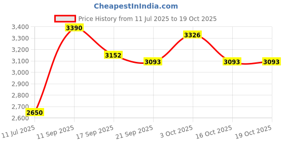 flipkart.com butterfly Timo Boll 3000-with 2 TT balls and Cover Table Tennis Kit butterfly Price History Graph from 11 Jul 2025 to 19 Oct 2025