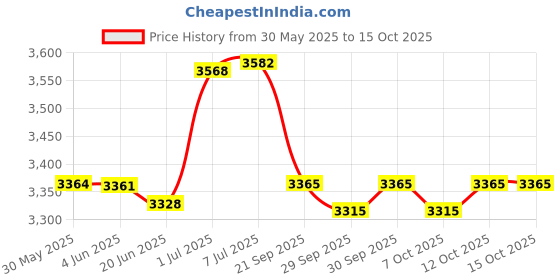 flipkart.com butterfly Timo boll Cf 1000 Multicolor Table Tennis Racquet butterfly Price History Graph from 30 May 2025 to 15 Oct 2025
