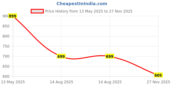 flipkart.com timorix Mini Waffle Maker 4 Inch- 350 Watts: Stainless Steel Non-Stick Electric Machine Waffle Maker timorix Price History Graph from 13 May 2025 to 27 Nov 2025