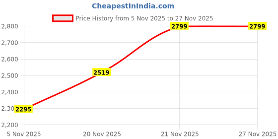 flipkart.com adidas TIMORXRUN M Walking Shoes For Men adidas Price History Graph from 5 Nov 2025 to 27 Nov 2025