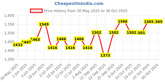 flipkart.com herbal sinovet india Timothy & Oats & Alfalfa Mix hay 5kg , ISO(9001-2015) Certified Liver 5 kg Wet Adult, Senior, Young, New Born Rabbit Food herbal sinovet india Price History Graph from 30 May 2025 to 29 Oct 2025