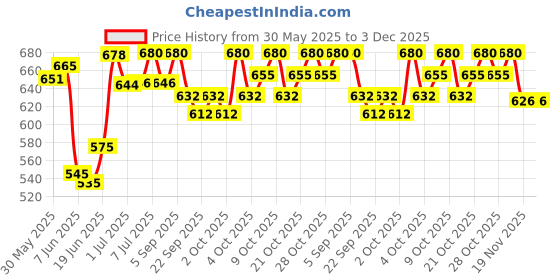 flipkart.com timothy hayy Timothy Hay timothy hayy Price History Graph from 30 May 2025 to 3 Dec 2025
