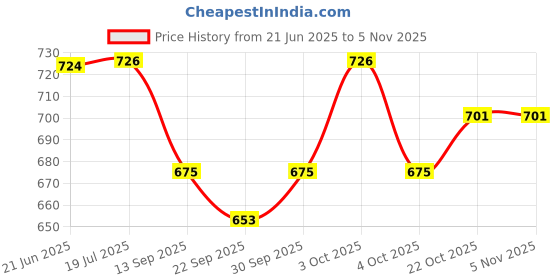 flipkart.com jimmy Timothy Hay for Rabbit hay Guinea Pig & Hamster (1.2 kg) 1.2 kg Dry Adult Rabbit Food jimmy Price History Graph from 21 Jun 2025 to 5 Nov 2025