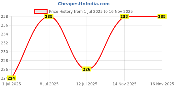 flipkart.com jimmy timothy hay rabbit hamster guinea pig 200gm 0.2 kg Dry Adult, Senior, Young Rabbit Food jimmy Price History Graph from 1 Jul 2025 to 14 Nov 2025