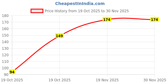 flipkart.com timri All-in-One Herbal Pest Spray | Protects Home from Insects & Rodents (250 ml) timri Price History Graph from 19 Oct 2025 to 30 Nov 2025