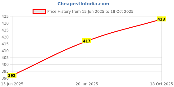 flipkart.com tims retail Plastic Cake Server tims retail Price History Graph from 15 Jun 2025 to 18 Oct 2025