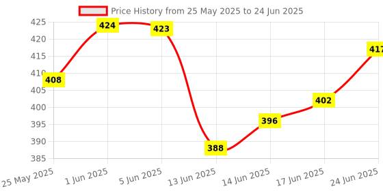 flipkart.com timeso TIMSO7 24.1 Shelf Bracket timeso Price History Graph from 25 May 2025 to 24 Jun 2025