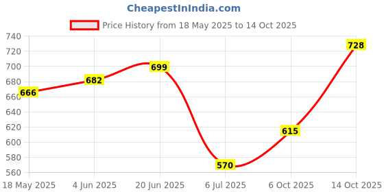 flipkart.com TiMUR 9 Action came1080p with audio night vesion Wi-Fi 8MP Sports and Action Camera Price History Graph from 18 May 2025 to 14 Oct 2025