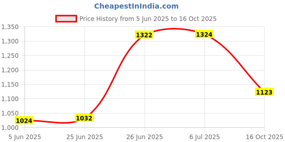 flipkart.com TiMUR Ueb voice recorder 8gb HD voice spy voice recorder 8 GB Voice Recorder Price History Graph from 5 Jun 2025 to 16 Oct 2025