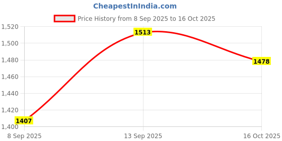 flipkart.com TiMUR V380 pro camera Night Vision ip66 tow way audio ptz 360 motion Security Camera Price History Graph from 8 Sep 2025 to 16 Oct 2025