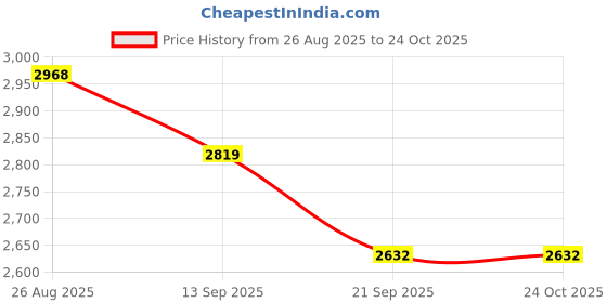 flipkart.com timus Connect Premium Laptop Briefcase Bag for Men and Women Waterproof Messenger Bag timus Price History Graph from 26 Aug 2025 to 22 Oct 2025