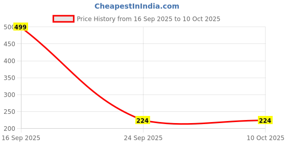 flipkart.com timus Small 10 L Backpack Atomic mini casual Backpack 10 liter daypack timus Price History Graph from 16 Sep 2025 to 10 Oct 2025