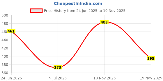 flipkart.com timyka Men Full Sleeve Solid Hooded Sweatshirt timyka Price History Graph from 24 Jun 2025 to 18 Nov 2025
