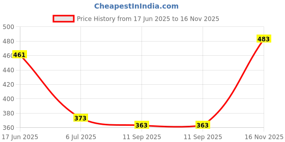 flipkart.com timyka Men Full Sleeve Solid Hooded Sweatshirt timyka Price History Graph from 17 Jun 2025 to 16 Nov 2025