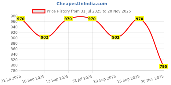 flipkart.com timyka Wall Charger Accessory Combo for 7t/7t PRO/7/7PRO/6/6t/5t/5/3t/3/8/8 PRO/One plus nord timyka Price History Graph from 31 Jul 2025 to 20 Nov 2025