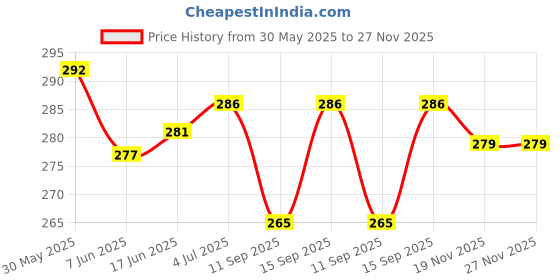flipkart.com timyka Wall Charger Accessory Combo for for Vivo Y11, Vivo V5 Plus, Vivo V3, Vivo V7, V7+, V9, V9 Youth, Vivo Y69, Vivo V5 And All Android Smartphones timyka Price History Graph from 30 May 2025 to 27 Nov 2025