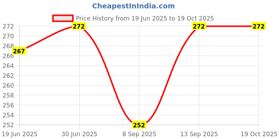 flipkart.com timyka Wall Charger Accessory Combo for Oppo A37, Oppo A57, Oppo F3, Oppo F1s, Oppo F3 Plus, Oppo F1 Plus, Opo F1, Oppo Neo 7 Charger Adapter Like Wall fast Charger With 2.1 amp 1 Meter Micro USB Cable Charging Cable Data Cable timyka Price History Graph from 19 Jun 2025 to 18 Oct 2025