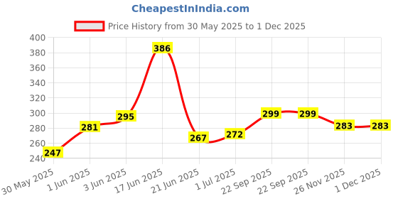 flipkart.com timyka Wall Charger Accessory Combo for Oppo All Mobile Phones timyka Price History Graph from 30 May 2025 to 30 Nov 2025