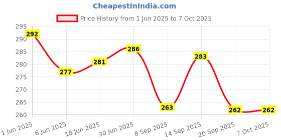 flipkart.com timyka Wall Charger Accessory Combo for Redmi Xia_omi 4a, mi 4,mi 3s,3s Prime,mi Note 4,Note 3,mi 2 Prime,mi Note 4G, Mi 4, Mi 3, Mi 4i, Mi Max Mobile Charger timyka Price History Graph from 1 Jun 2025 to 6 Oct 2025