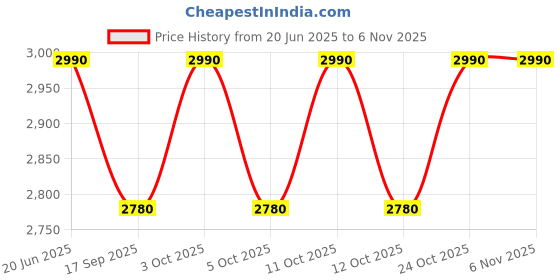 flipkart.com rajali Tin Deep Storage Box | Grocery Container Box With Plain 10 Kg | Rice Drum Containers 10 L Drum rajali Price History Graph from 20 Jun 2025 to 6 Nov 2025