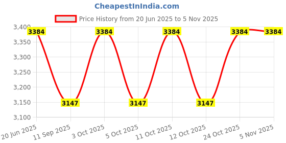 flipkart.com rajali Tin Deep Storage Box | Grocery Container Box With Plain 25 Kg | Rice Storage Containers 25 L Drum rajali Price History Graph from 20 Jun 2025 to 5 Nov 2025