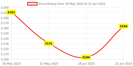 flipkart.com rajali Tin Deep Storage Box,Grocery Container Box With Plain 15 Kg Rice Drum | Storage Containers 15 L Drum rajali Price History Graph from 30 May 2025 to 21 Jun 2025