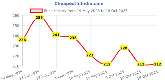 flipkart.com toys house Tin Pop-Pop put put water strem boat toys house Price History Graph from 19 May 2025 to 17 Oct 2025