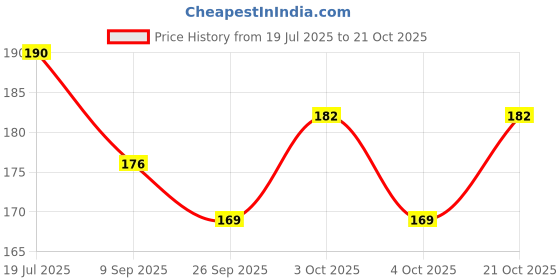 flipkart.com toys house Tin Pop Pop Putt Putt Steam Boat Toy toys house Price History Graph from 19 Jul 2025 to 20 Oct 2025